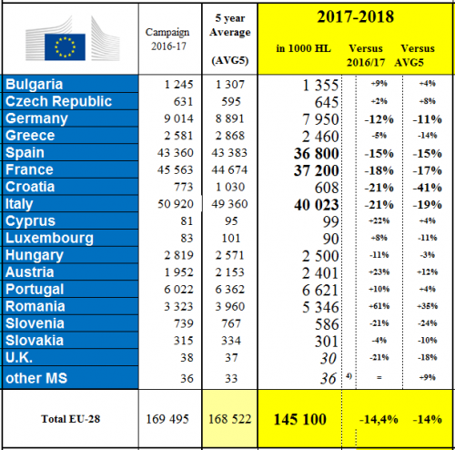 欧洲地区的葡萄采收遭遇近36年内最低产量的一年