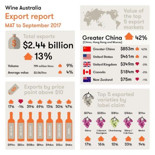 中国成为澳洲葡萄酒出口量第一大市场