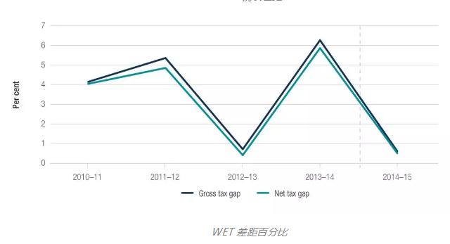 做澳洲酒老板注意：均等税改革，源头成本增加将致价格上涨！