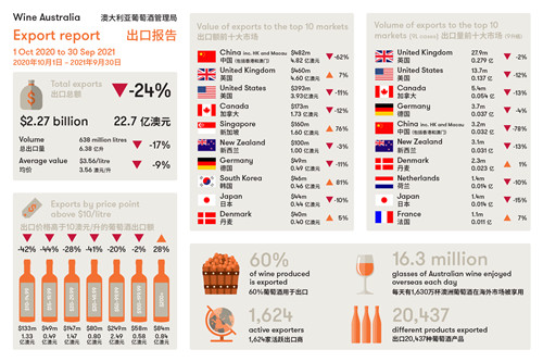 在过去一年内，澳洲葡萄酒对华出口额下跌62%