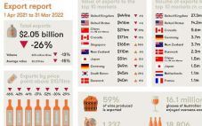 澳洲葡萄酒协会公布出口报告