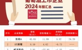 13家葡萄酒上市企业2023年报出炉，整体营收67.87亿，行业分化明显